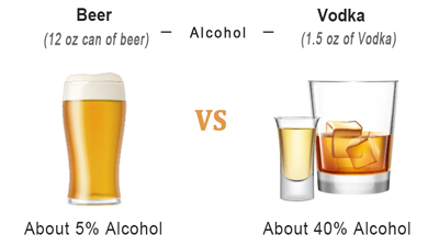 Beer vs Vodka Alcohol Content