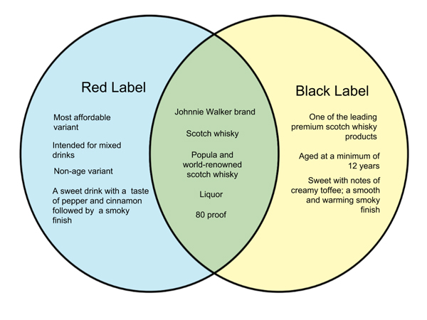 Which is Better: Johnnie Walker Black vs. Red Label?